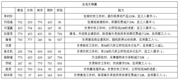 《江南百景图》自选天锦囊人物属性及能力介绍