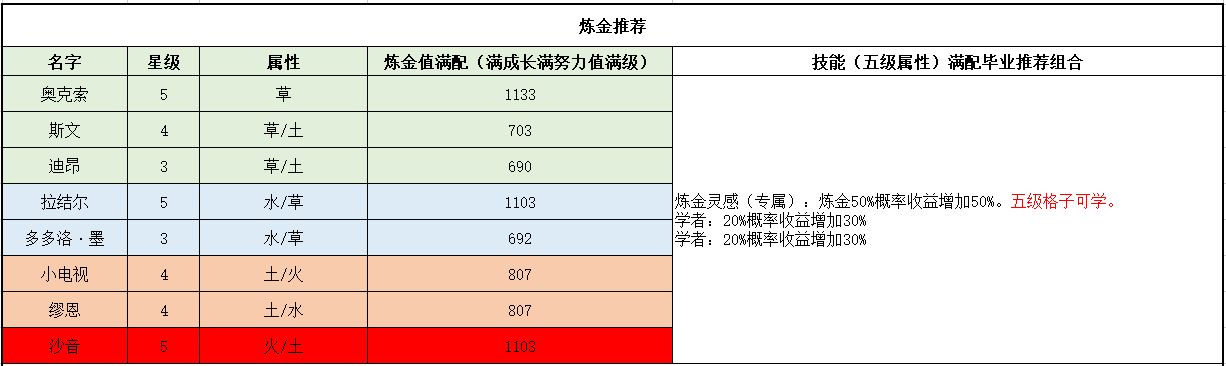 《诺弗兰物语》炼金精灵选择推荐