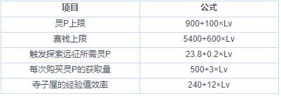 《东方归言录》等级解锁功能介绍