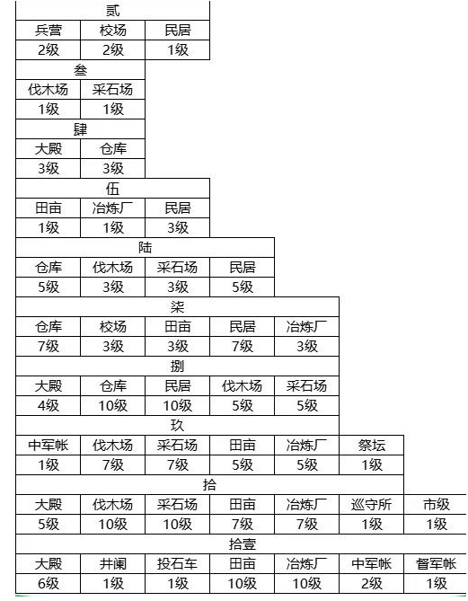 《荣耀新三国》开荒阶段建筑升级攻略