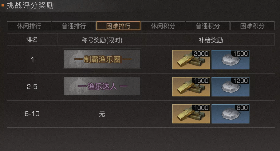 《明日之后》钓鱼大赛奖励一览