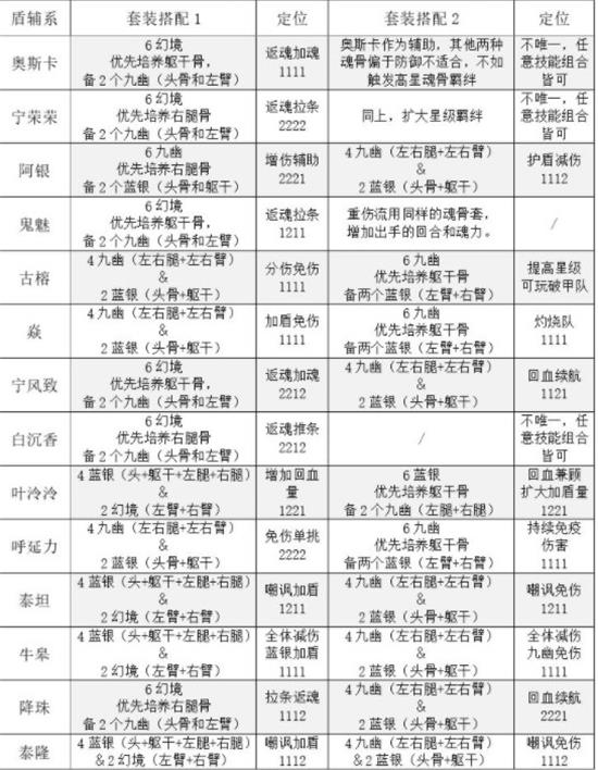 《斗罗大陆：魂师对决》盾辅系魂骨搭配攻略