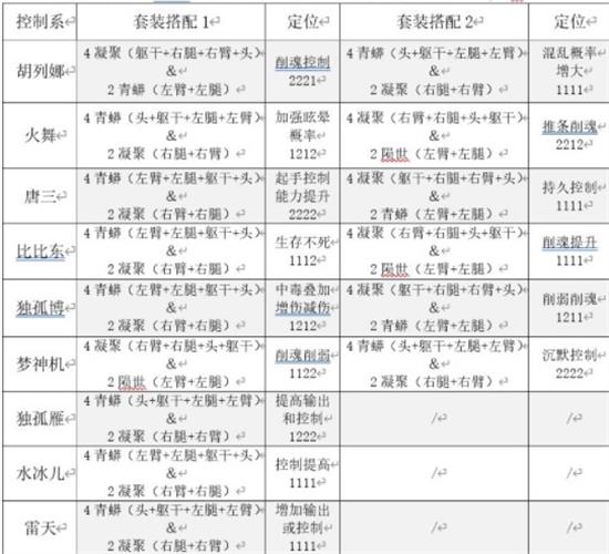 《斗罗大陆：魂师对决》控制系魂骨搭配攻略