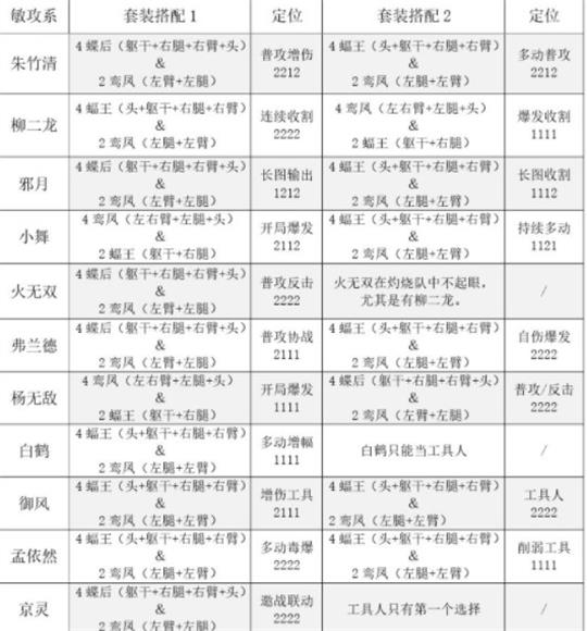 《斗罗大陆：魂师对决》敏攻系魂骨搭配攻略