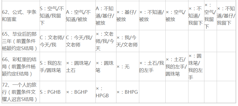 《WILL：美好世界》李雯全结局达成攻略