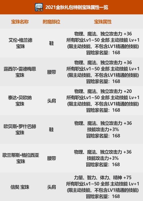 《DNF》2021年金秋版本宝珠属性介绍
