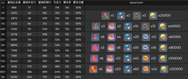 《原神》手游托马技能突破材料详解