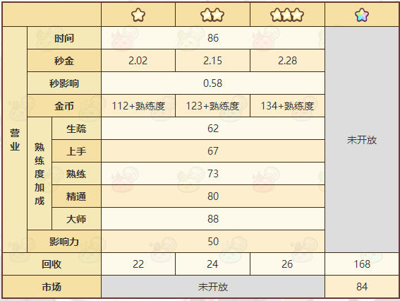 《诺弗兰物语》蜜酱配方一览