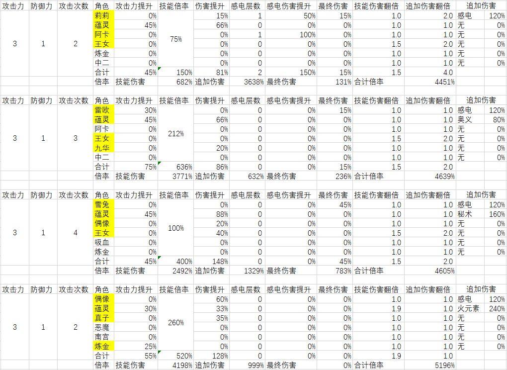 《灵魂潮汐》四大输出倍率介绍