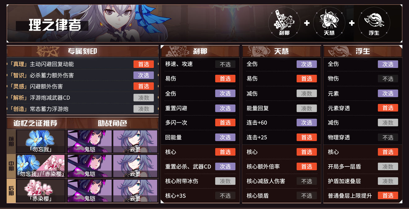《崩坏3》往世乐土5.1版本角色buff推荐