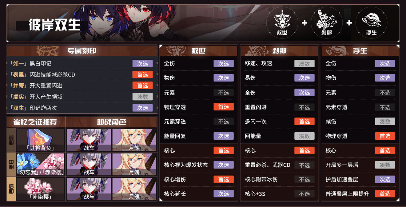 《崩坏3》往世乐土5.1版本角色buff推荐