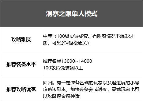 《DNF》洞察之眼单人挑战模式打法攻略分享