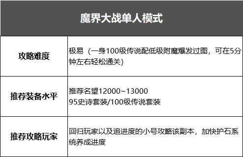 《魔兽世界》魔界大战单人挑战模式打法攻略分享