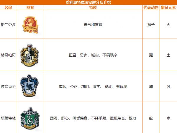 《哈利波特魔法觉醒》分院选择推荐介绍