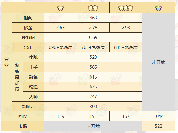 《诺弗兰物语》星辰珠配方一览