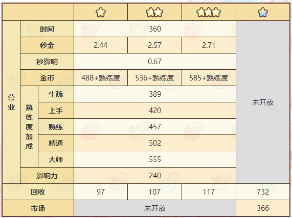 《诺弗兰物语》长明灯配方一览