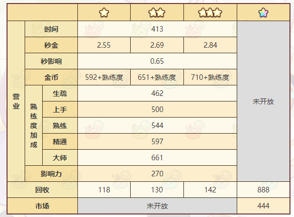 《诺弗兰物语》甜辣酱配方一览