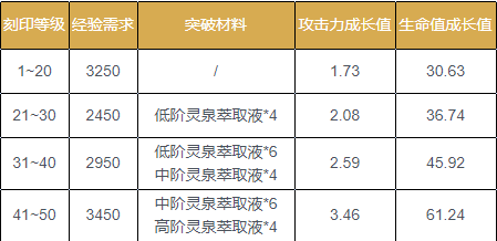 《深空之眼》刻印升级材料一览