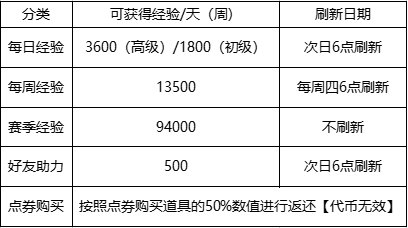 《DNF》第七季战令所需经验介绍