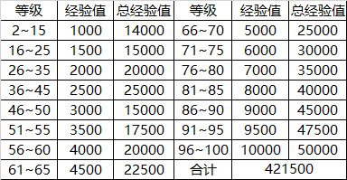 《DNF》第七季战令所需经验介绍