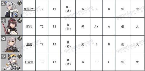 《深空之眼》节奏榜排名一览