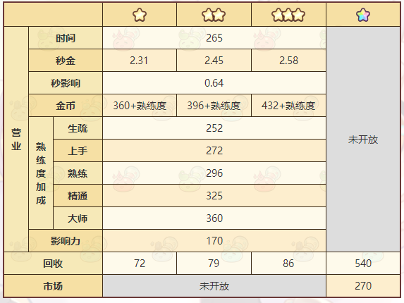 《诺弗兰物语》火龙卷配方一览