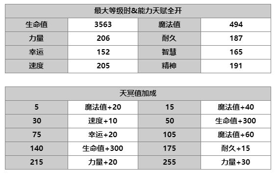 《另一个伊甸：超越时空的猫》普雷米娅技能及属性一览