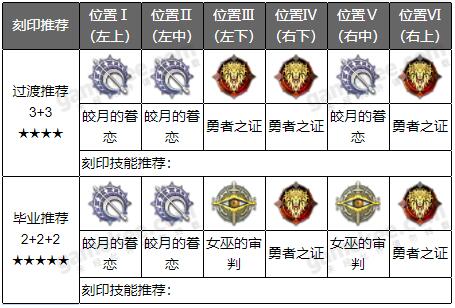 《深空之眼》真红刻印及阵容搭配攻略