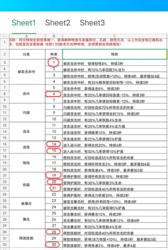 《宝箱与勇士》元素师天赋装备搭配攻略