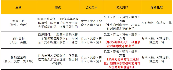 《梦幻新诛仙》手游4星仙师试炼的打法技巧