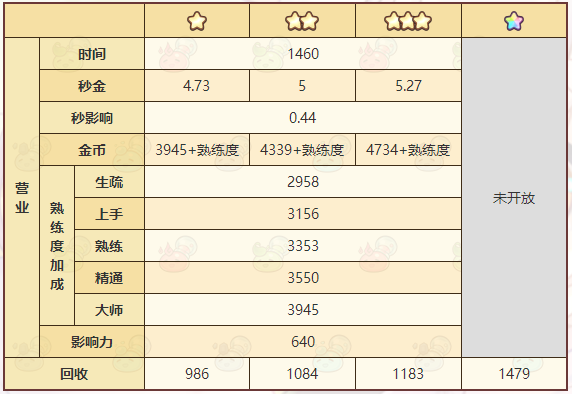 《诺弗兰物语》冒险者手礼配方一览