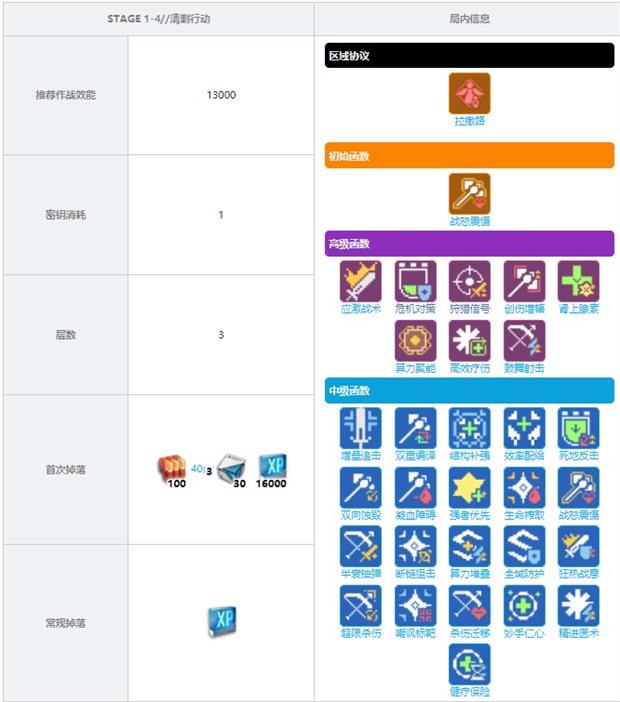 《少前：云图计划》1-4关卡清剿行动打法及掉落介绍