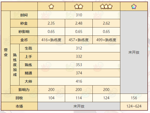 《诺弗兰物语》薄风衣配方一览