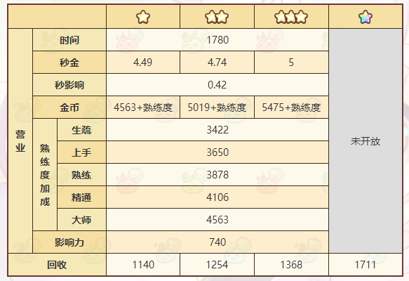 《诺弗兰物语》雾霭之叶配方一览