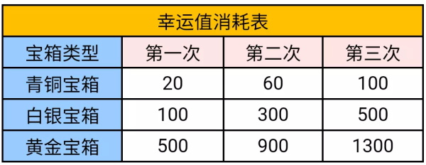 《CF手游》梦幻许愿活动攻略