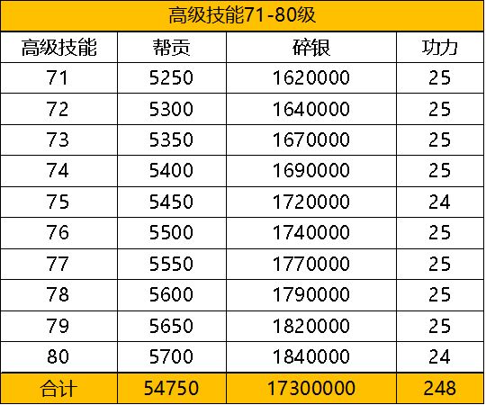 《天涯明月刀手游》98级所需资源一览