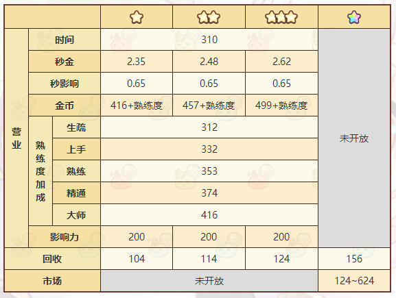 《诺弗兰物语》快速再生骨粉配方一览