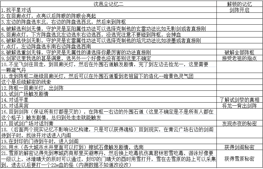 《灵历十八年》沈邑尘记忆2通关攻略