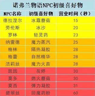 《诺弗兰物语》限时任务完成技巧