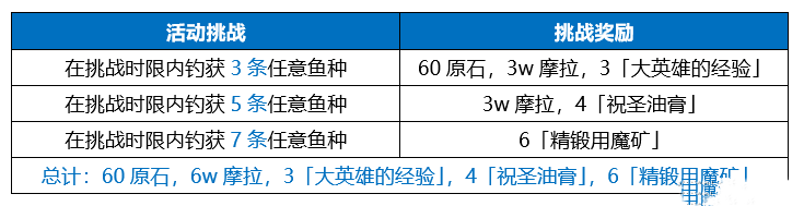 《原神》无极限提竿机器任务完成方法