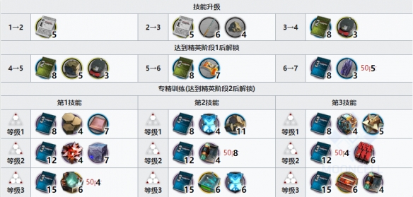 《明日方舟》琴柳专精材料解析