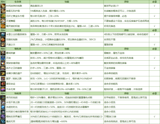 《DNF》命运的抉择2.0最强进阶玩法分享