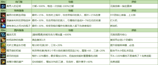 《DNF》命运的抉择2.0最强进阶玩法分享