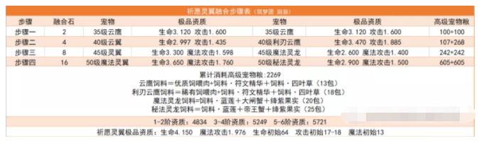 《创造与魔法》祈愿灵翼融合攻略