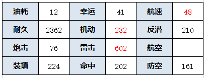 《碧蓝航线》岛风建造时间介绍