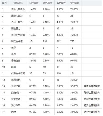 《少女前线云图计划》算法属性介绍