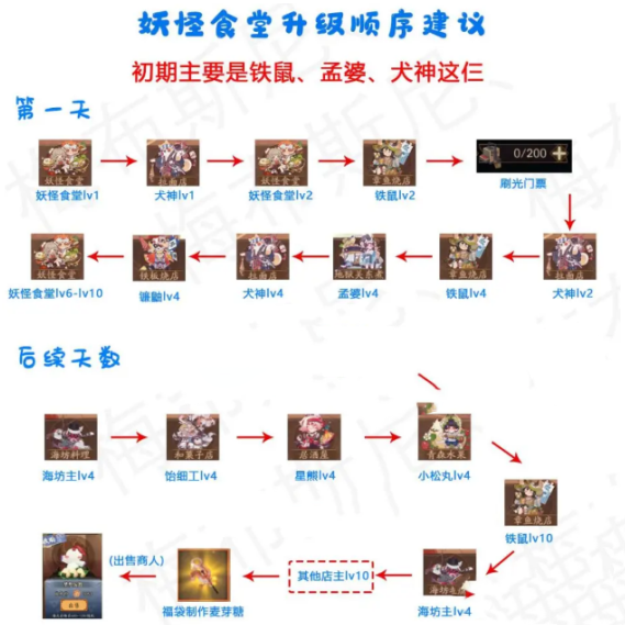 《阴阳师》料理屋升级顺序一览