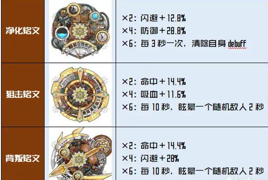 《拂晓的拾荒团》丝露德天赋铭文搭配推荐