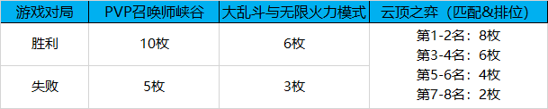 《英雄联盟》全球总决赛2021通行证任务完成攻略