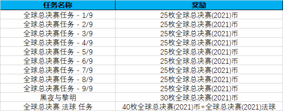 《英雄联盟》全球总决赛2021通行证任务完成攻略